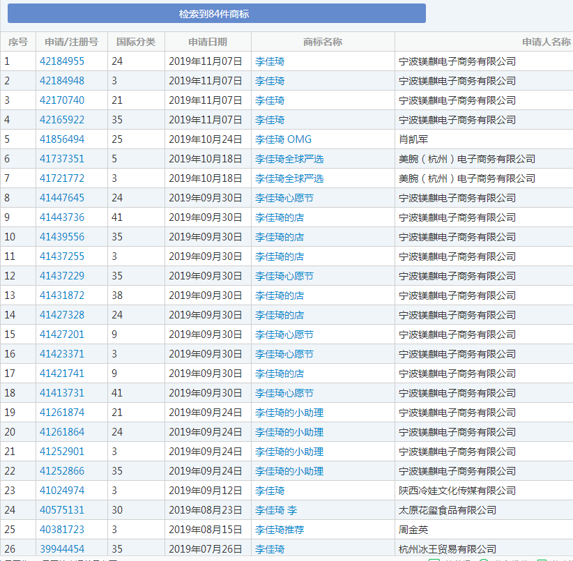 OMG!“李佳琦”商标被抢注了 OMG!“李佳琦”商标被抢注了